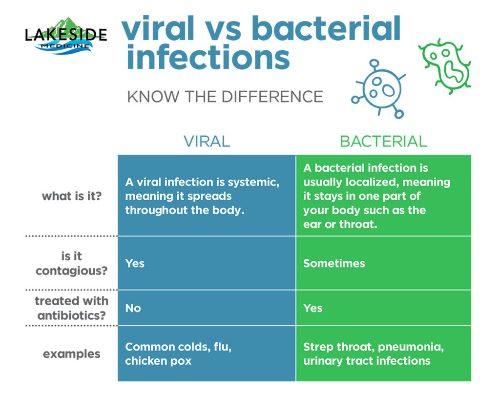 bacteria vs virus chart - Heresi.ihi-alliance.org