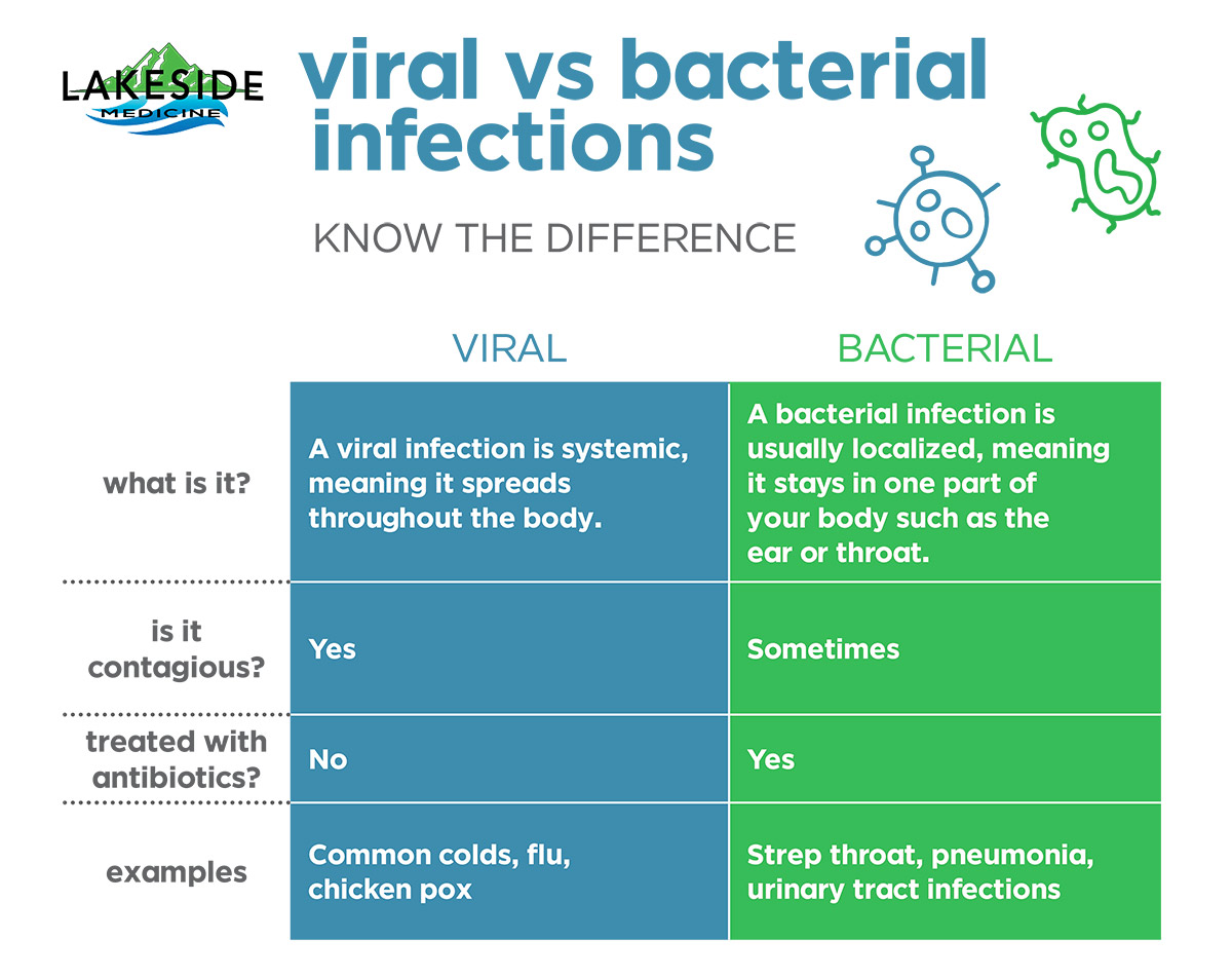 Bacteria Or Virus How To Tell The Difference Lakeside Medicine Sandpoint